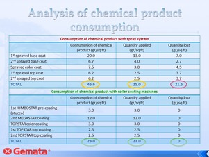 Analysis of chemical product consumption Analysis of chemical product consumption