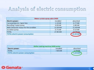 Analysis of electric consumption Analysis of electric consumption