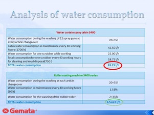 Analysis of water consumption Analysis of water consumption